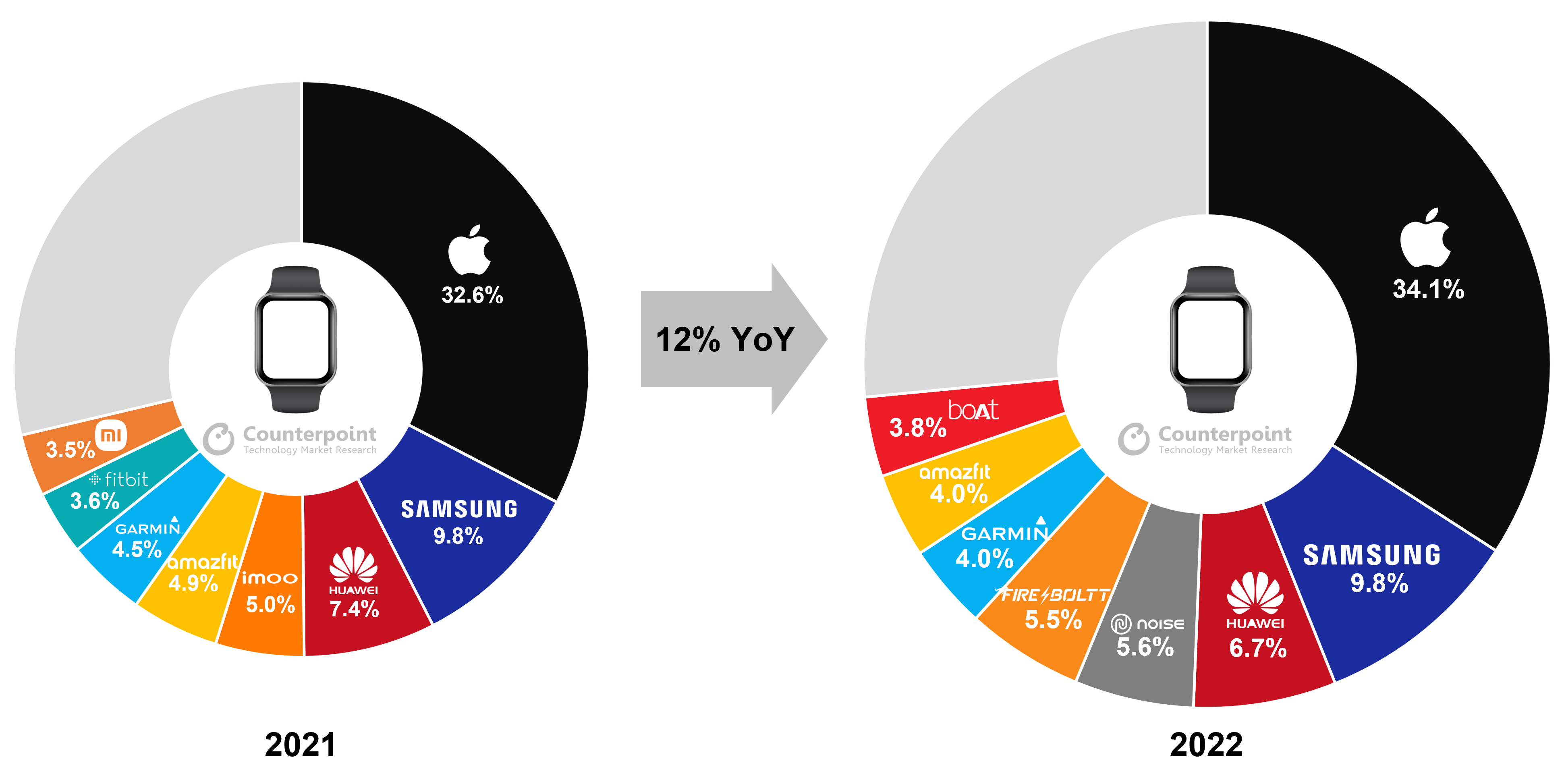 2022-Smartwatch-market-counterpoint-research