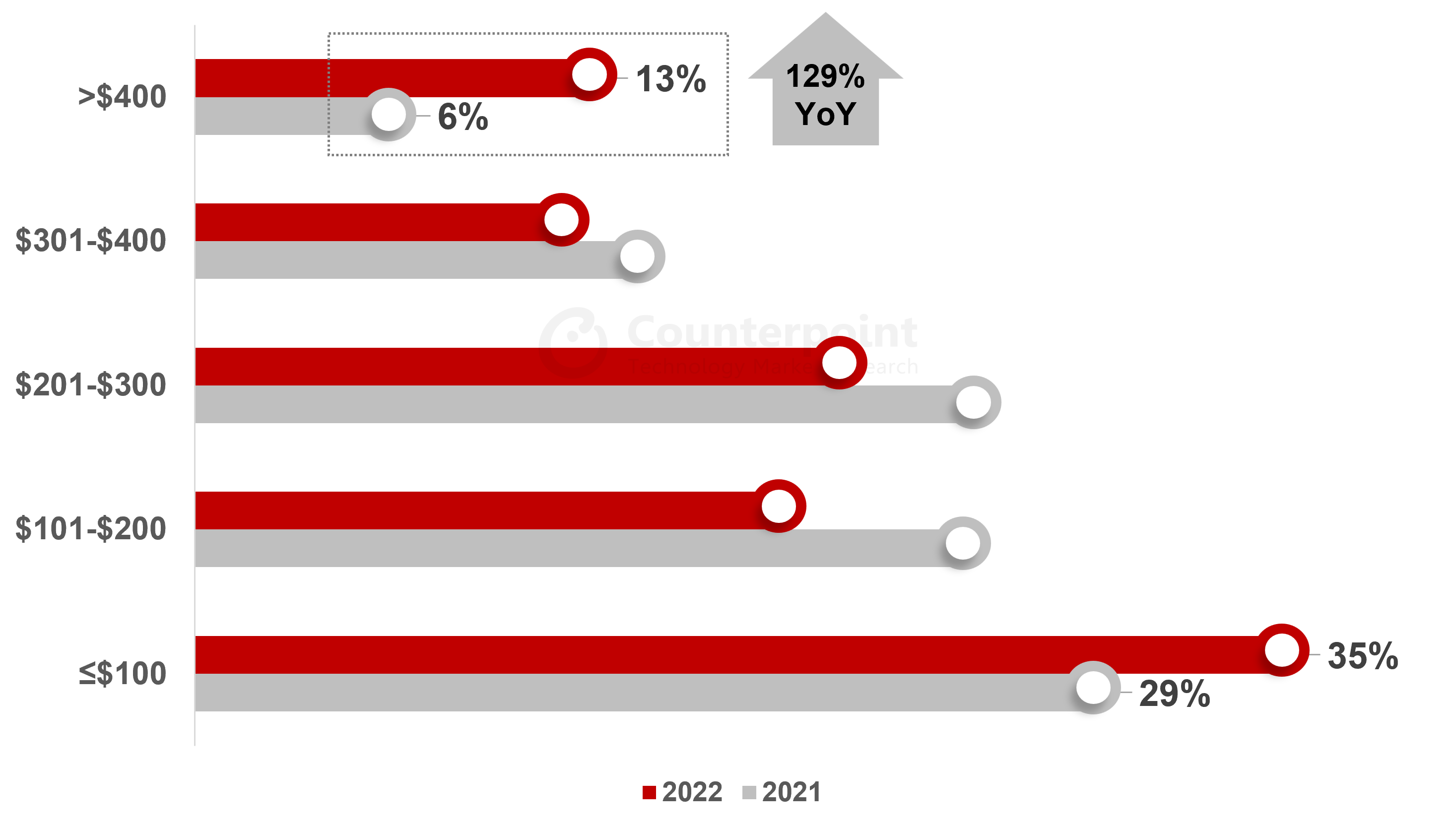 2022-Smartwatch-revenue-counterpoint-research