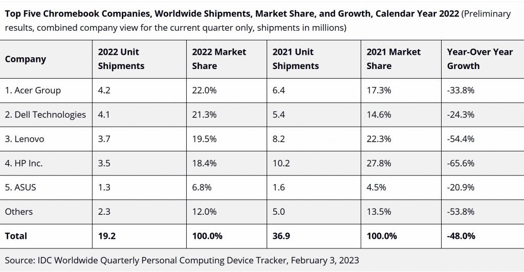chromebooks-fy-2022-idc