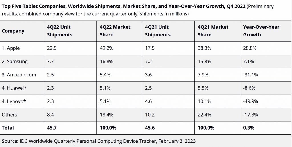 tablets-q4-2022-idc