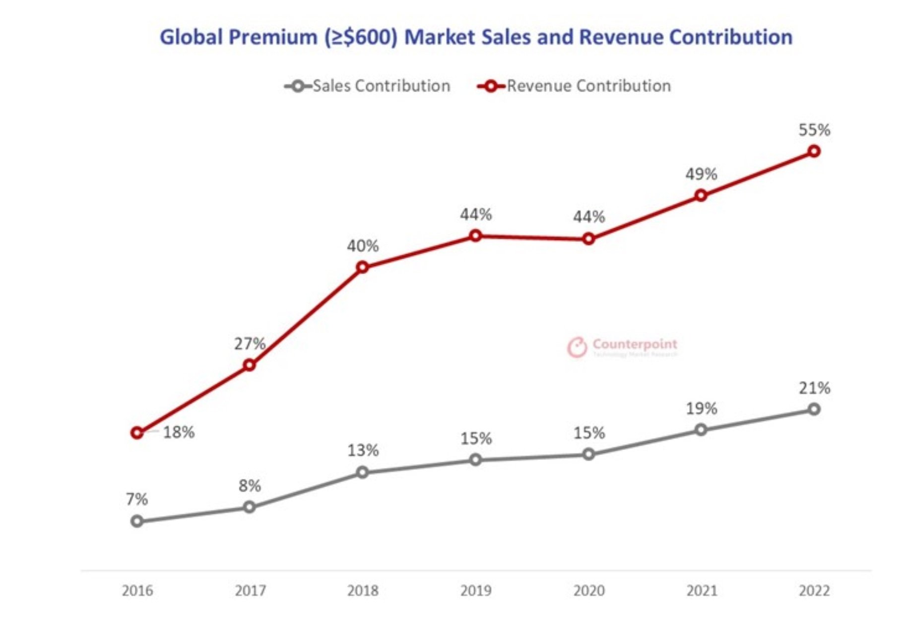 Counterpoint-Research-Premium-Market-Sales-and-Revenue-Contribution