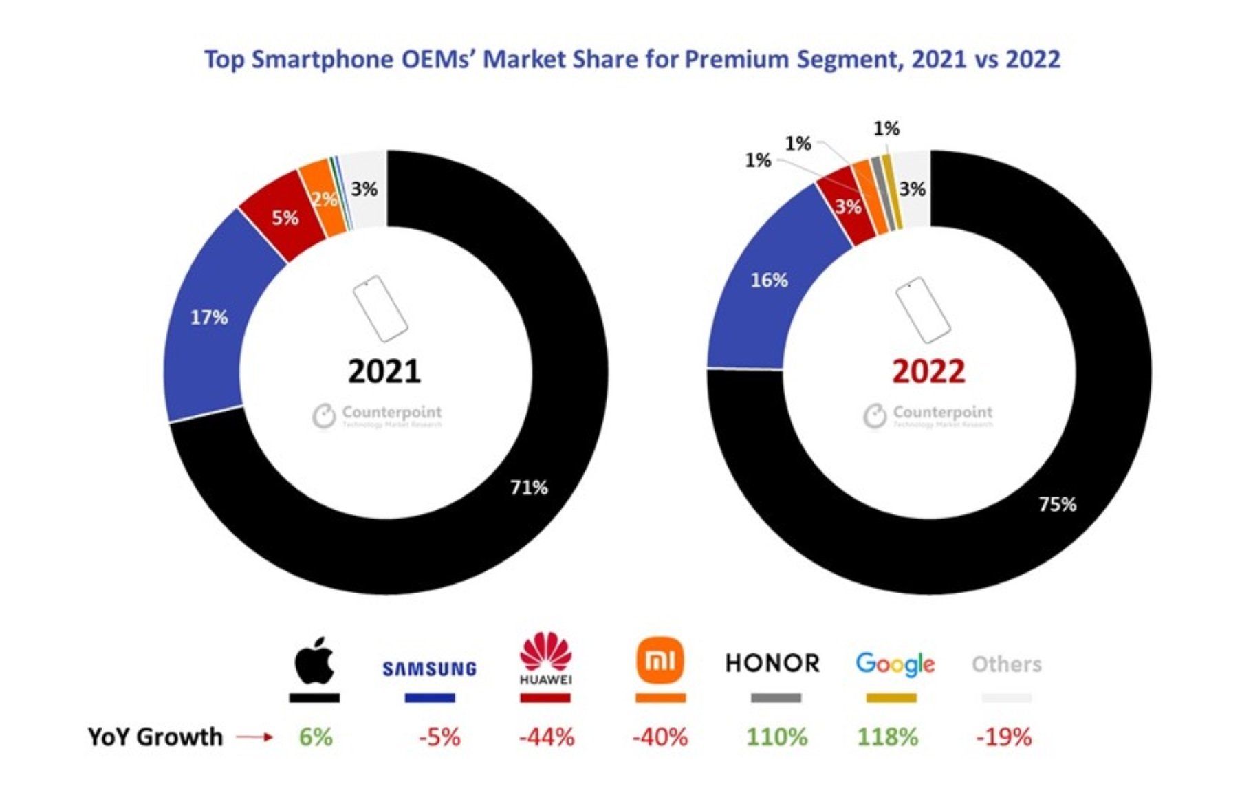 Counterpoint-Research-Smartphone-OEMs-Market-Share-for-Premium-Segment