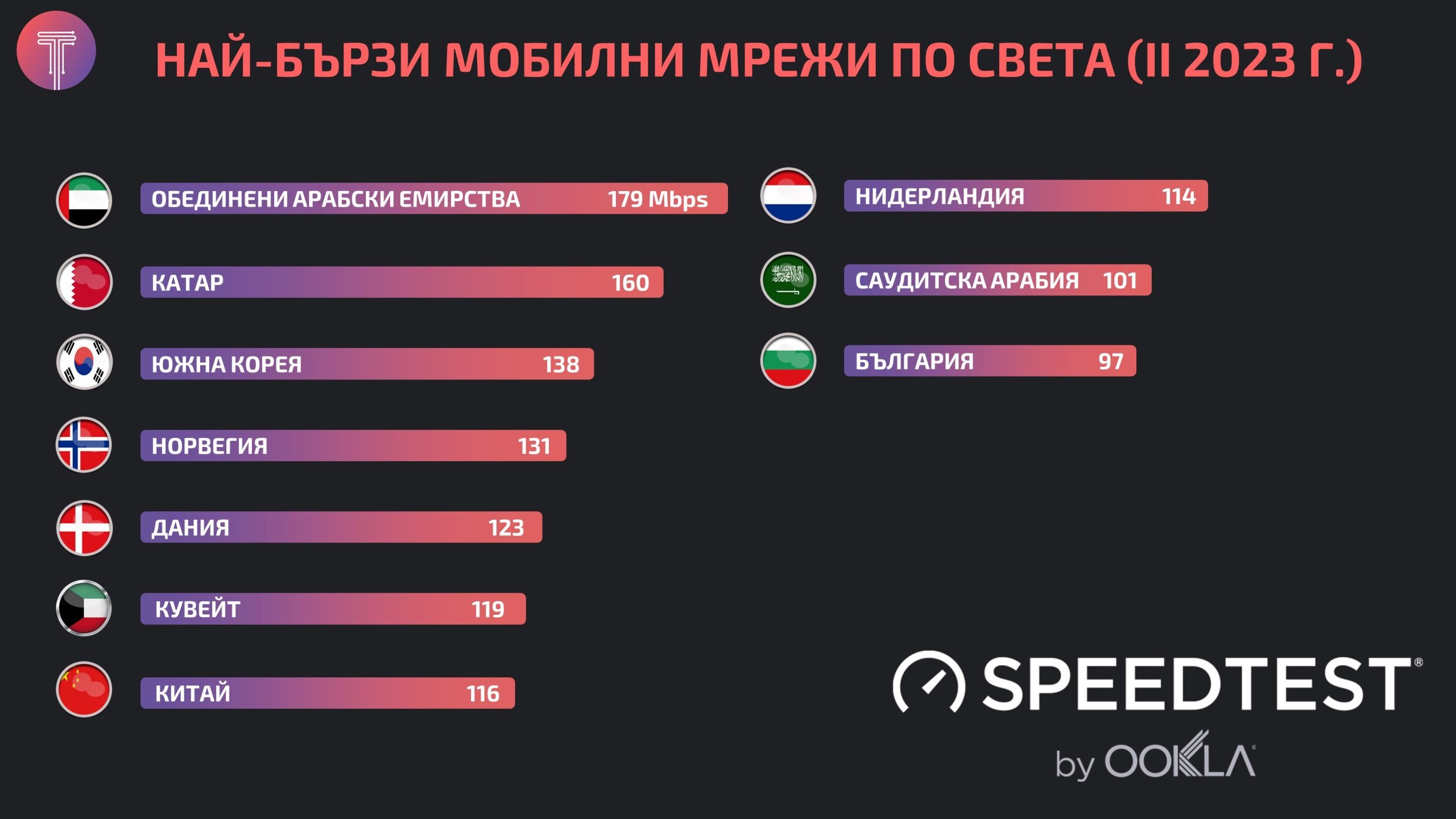 Speedtest World Benchmark Mobile 2023