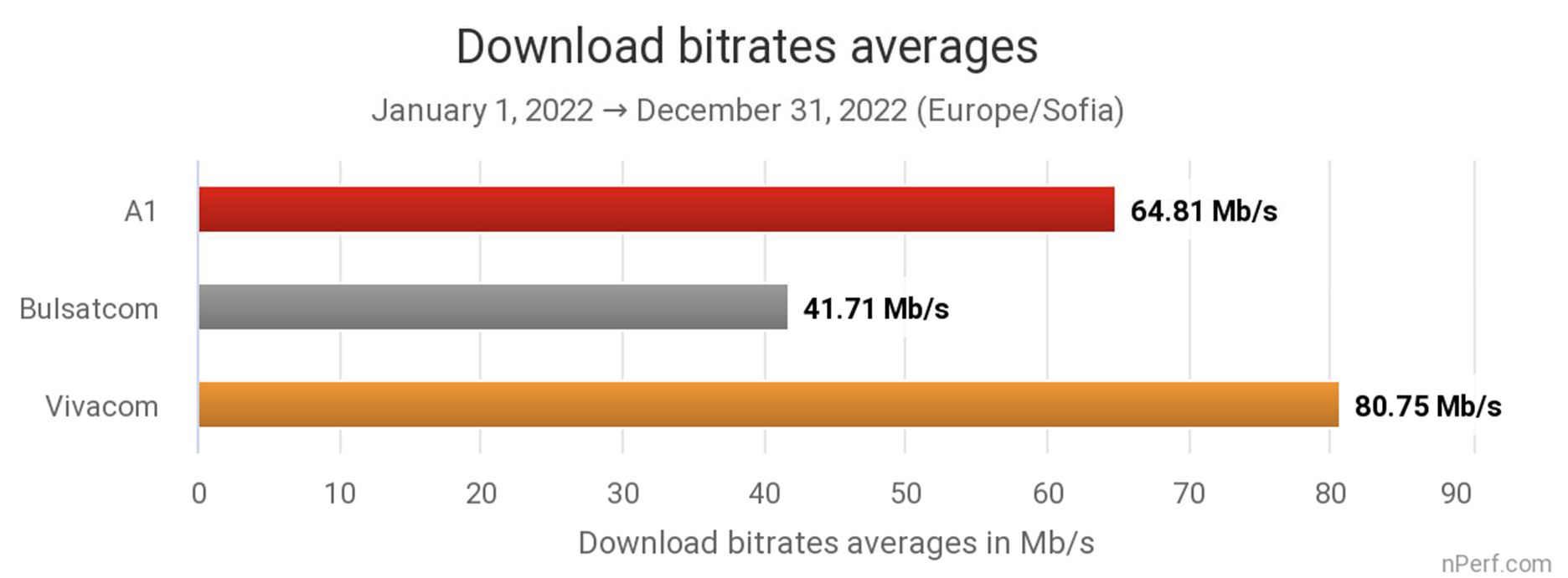nperf-download-speed-2022-bulgaria