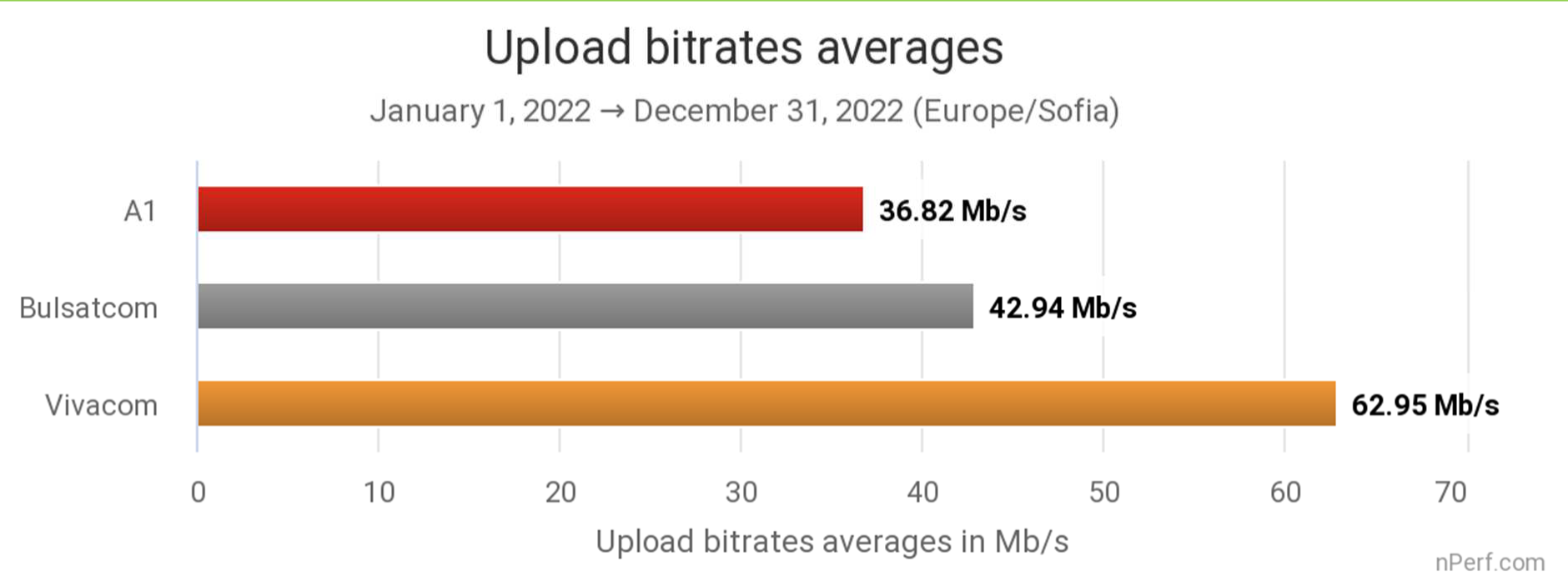 nperf-upload-speed-2022-bulgaria