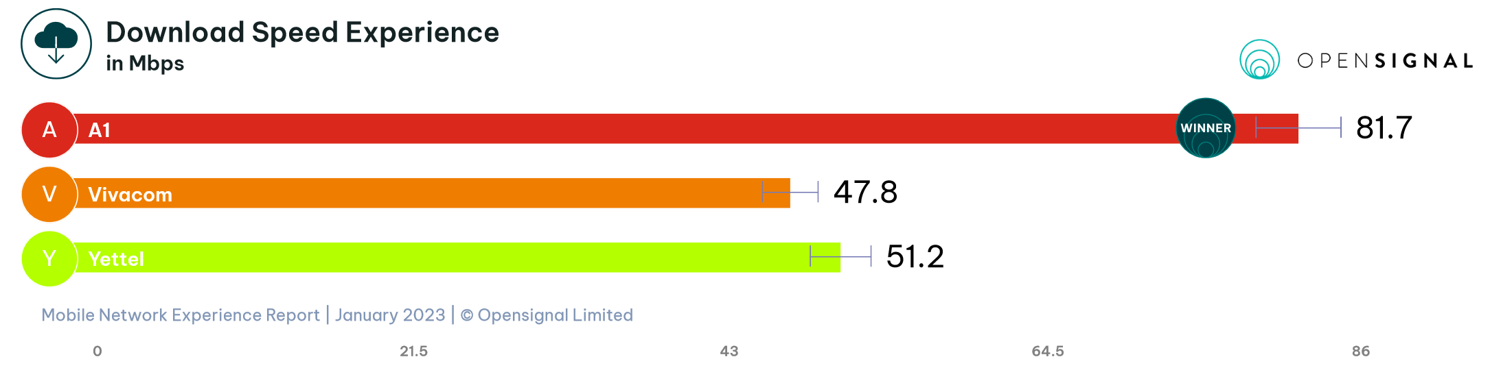 opensignal-overall-download-overall-speeds-bulgaria