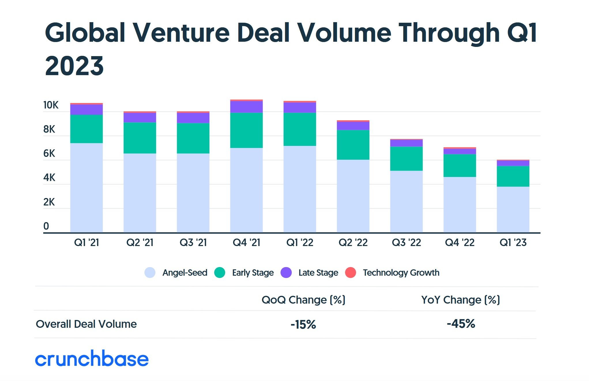 Crunchbase-VC-deals-2-q1-2023