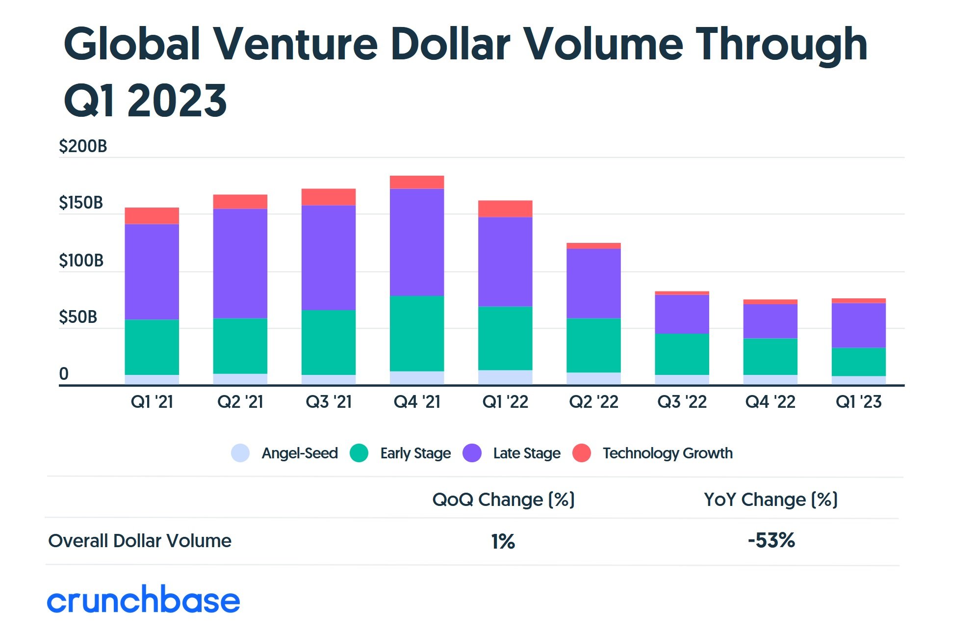 Crunchbase-VC-deals-q1-2023