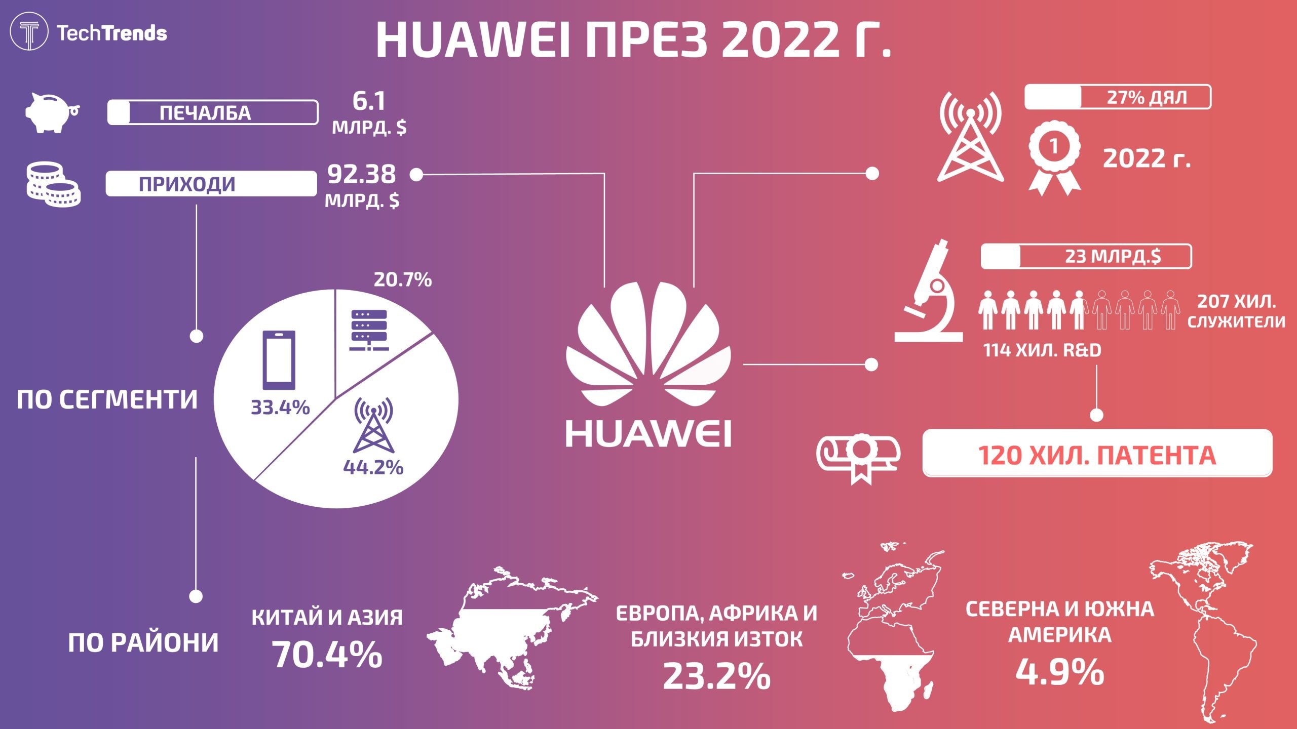 Huawei 2022 Infographic
