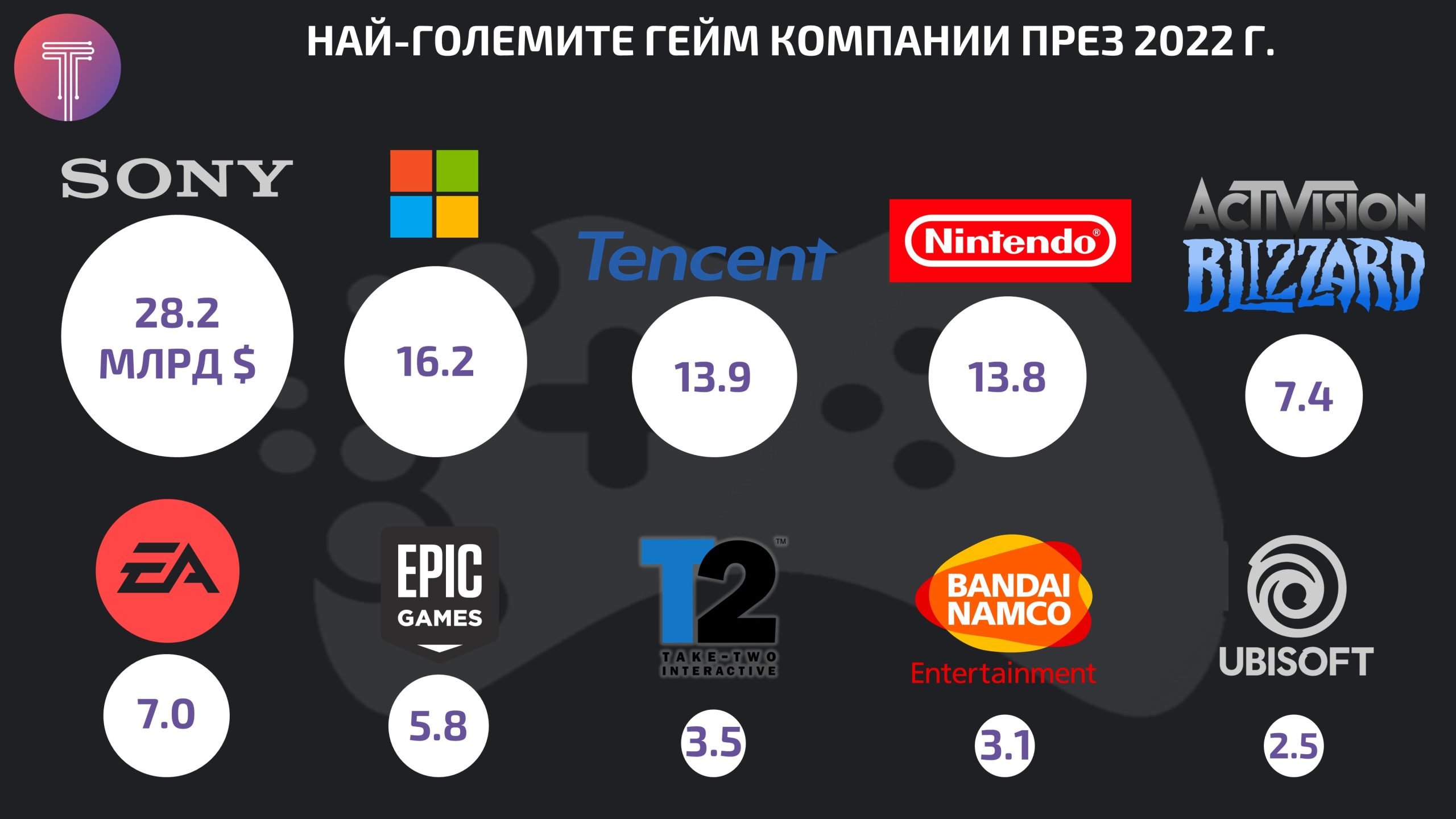 Game Industry Infographics 2022 Revenues