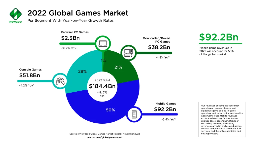 Newzoo_Global-Games-Market-per-Segment_Nov-2022