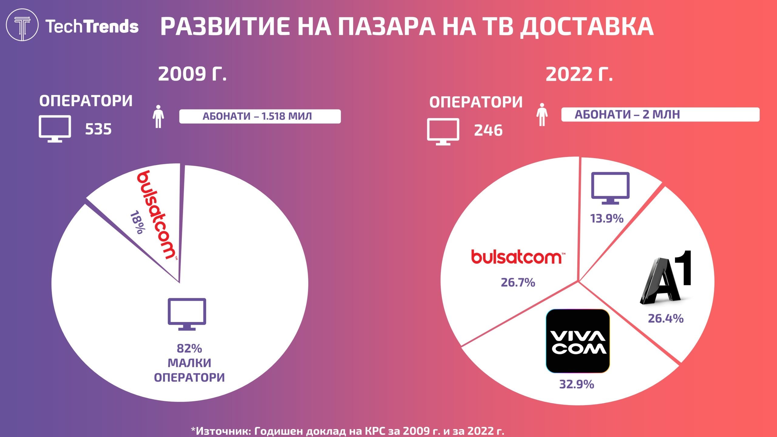 Bulgaria TV Market 2022