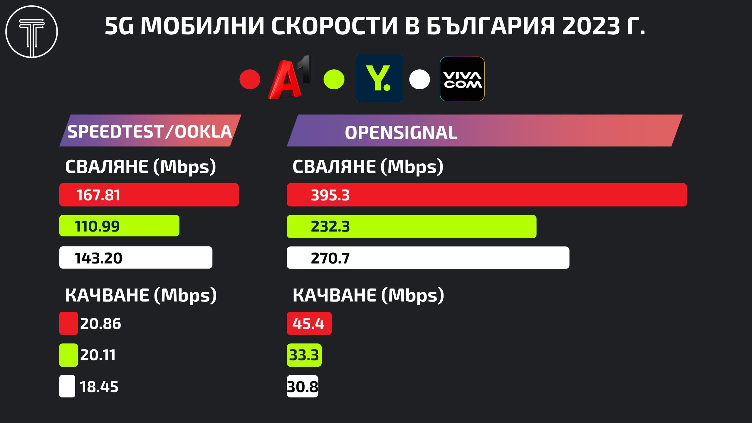 BG Telecoms 5G Speeds 2023 Infographic