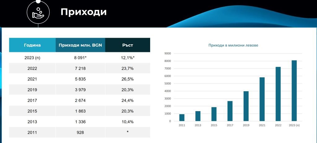 Basscom-2023-revenues