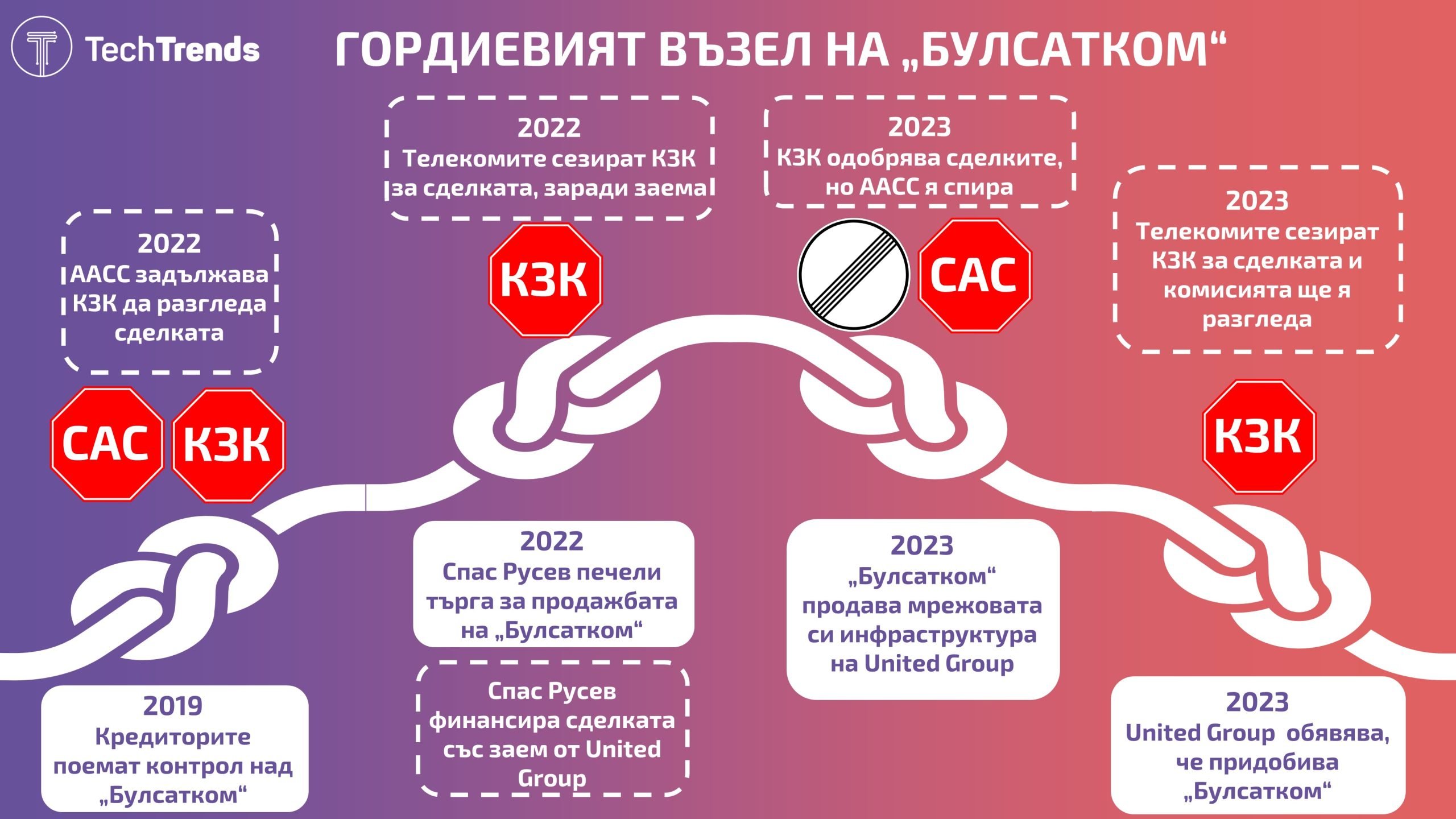 Bulsatcom-gordian-knot-updated