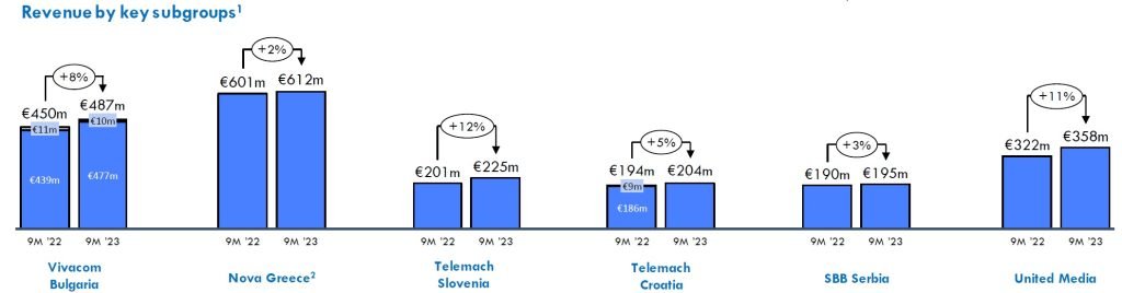 United-Group-q3-2023-revenue
