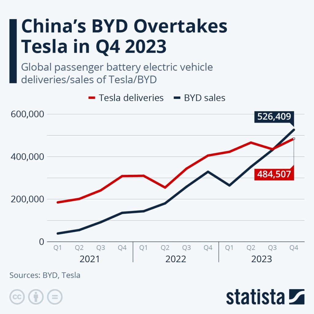 Tesla-vs-BYD-Statista