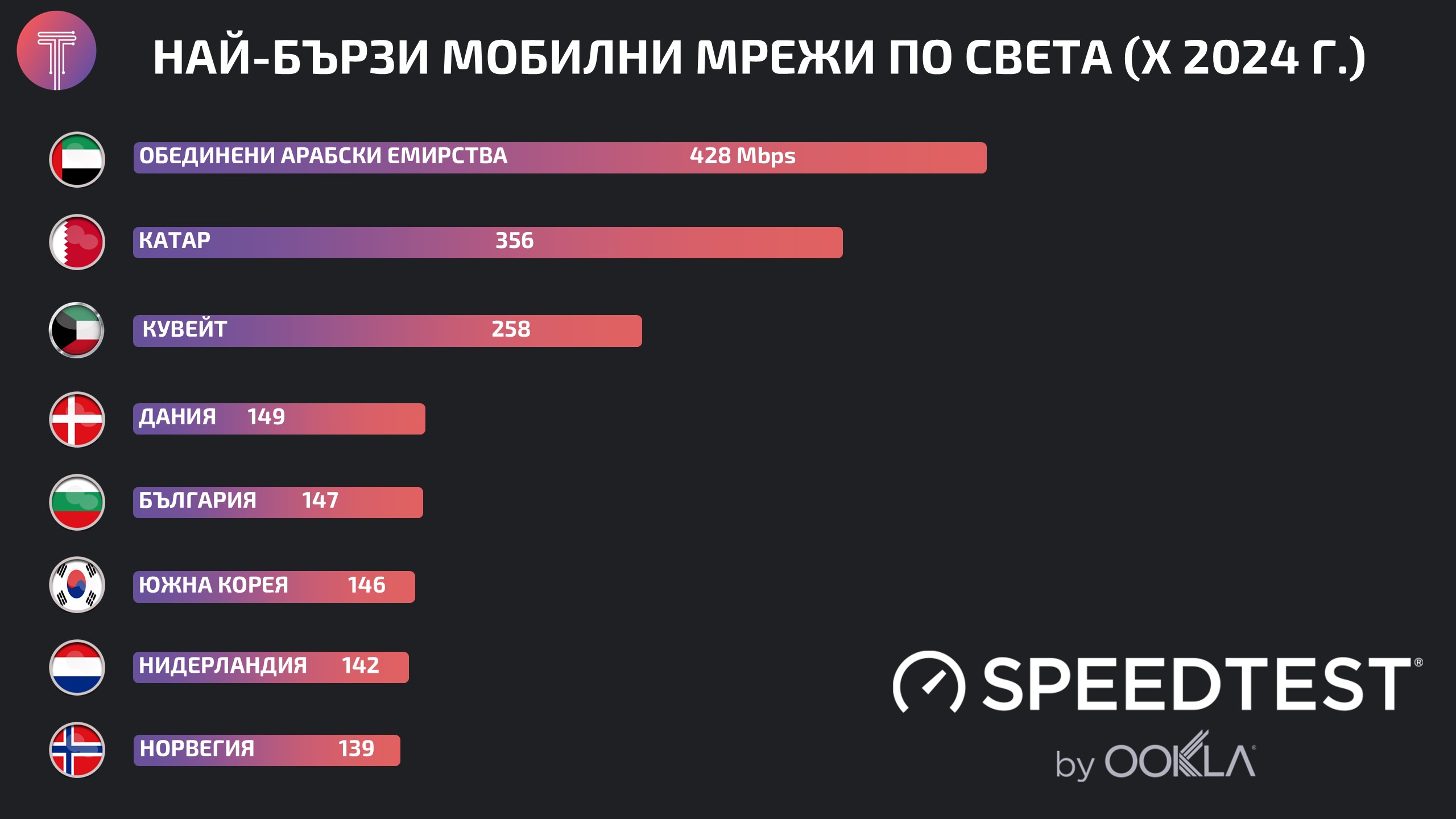 Speedtest World Benchmark Mobile 2024