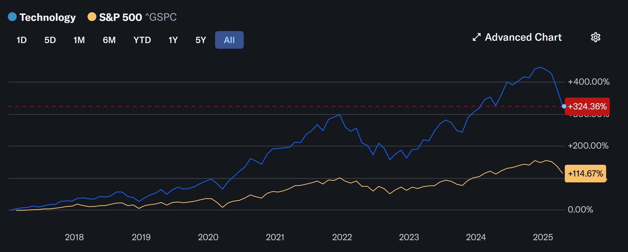 Finance-Yahoo-sp500