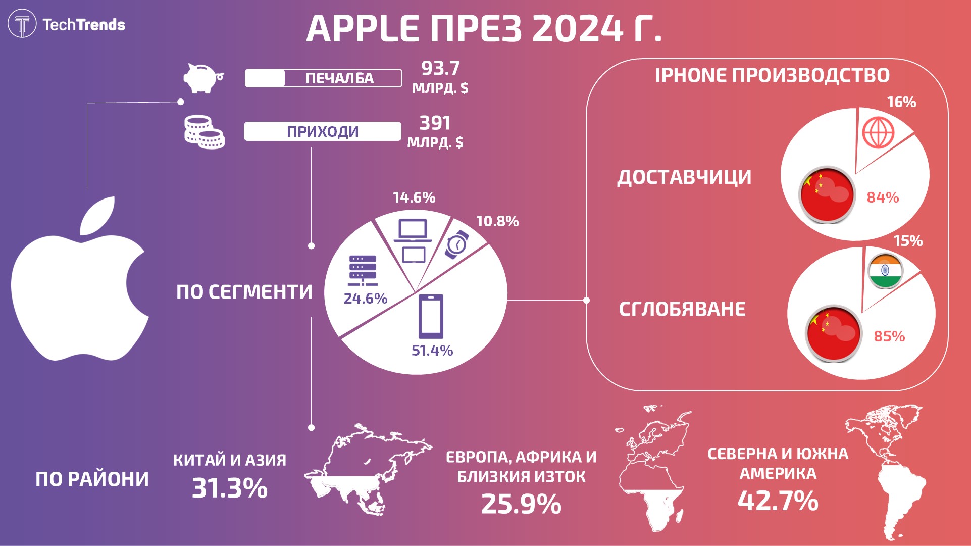 Apple 2024 Revenue and Production