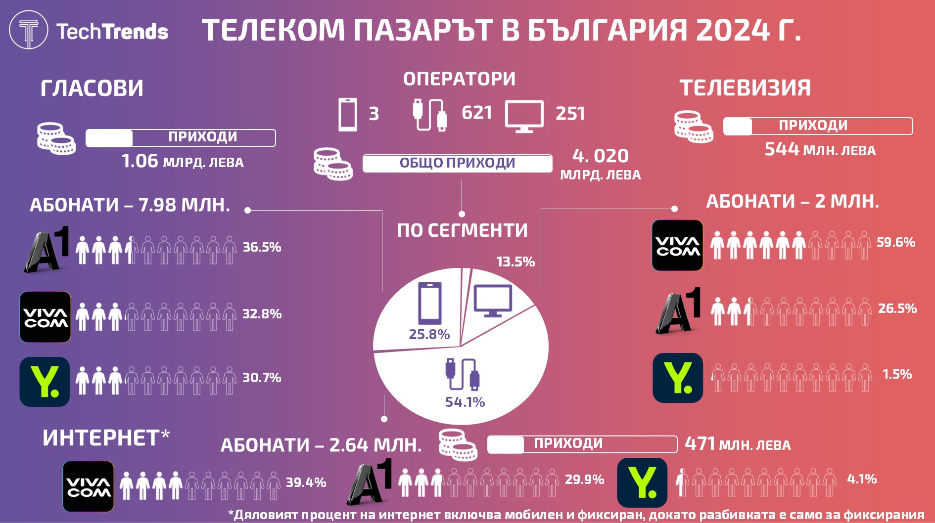 Bulgaria Telecom Market 2024