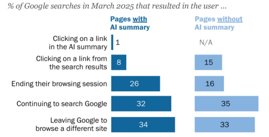 Pew Research Center AI Overviews