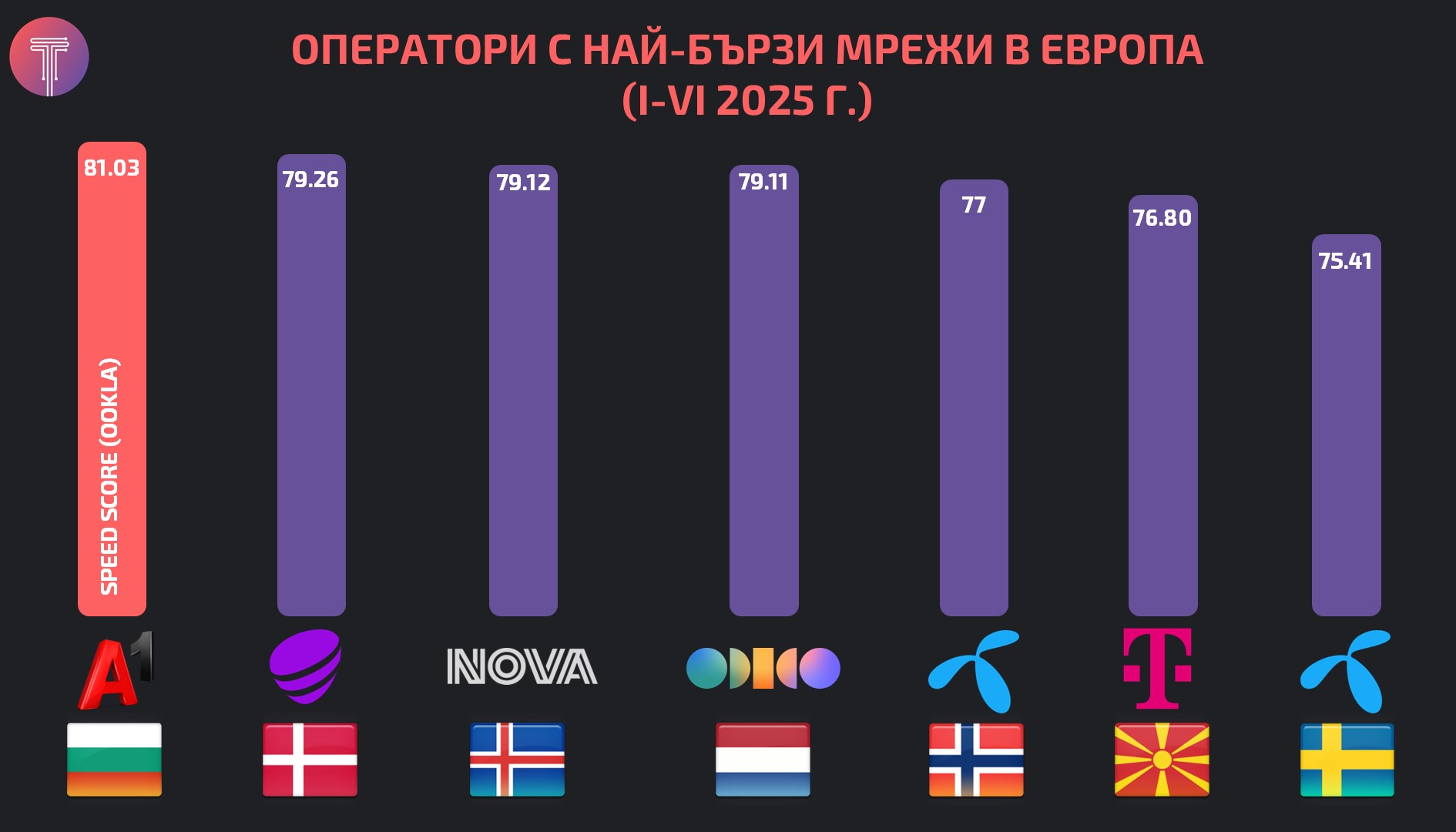 Speedtest Europe Benchmark Mobile 2025