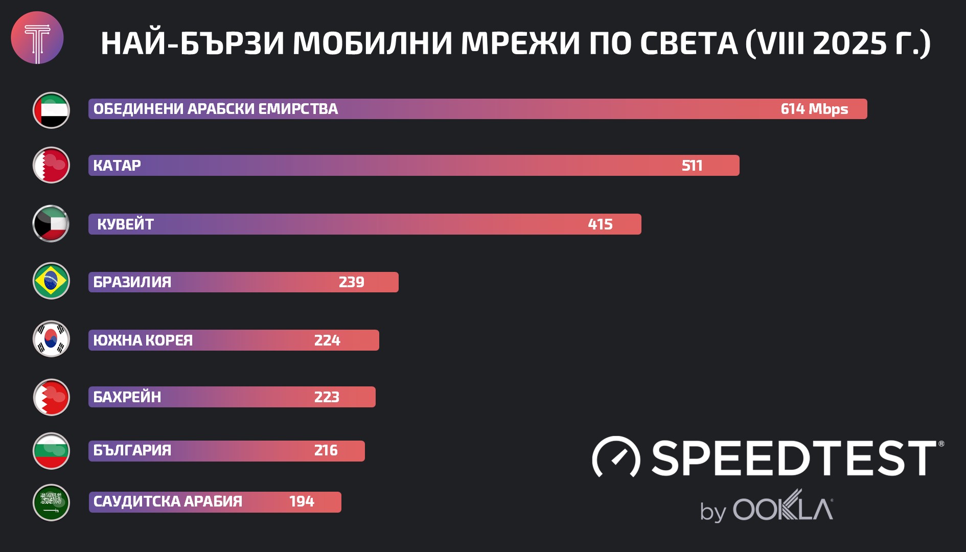 Speedtest World Benchmark Mobile 2025