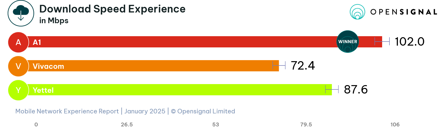 opensignal-overall-download-overall