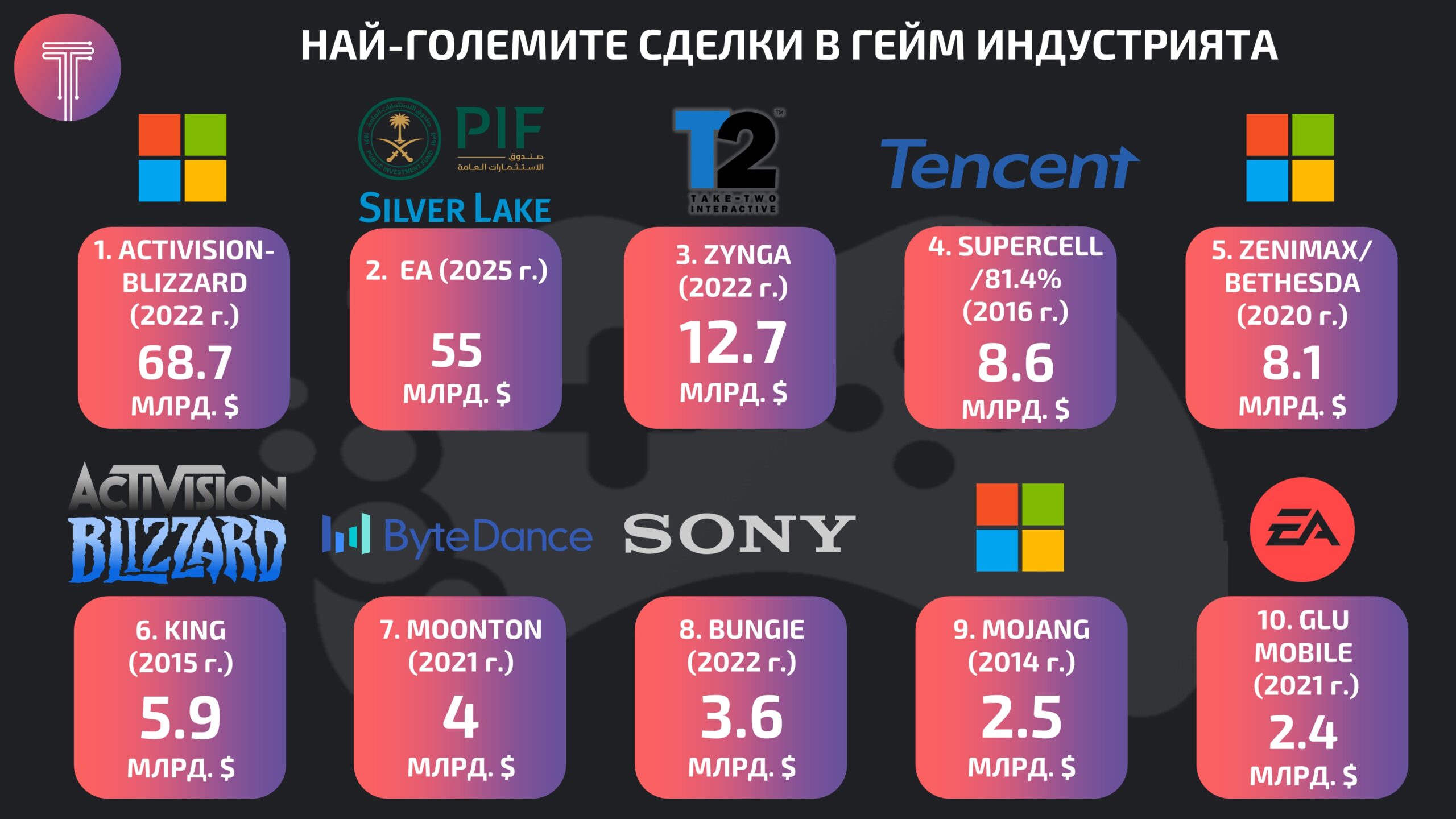 Game Industry Deals Infographics 2025