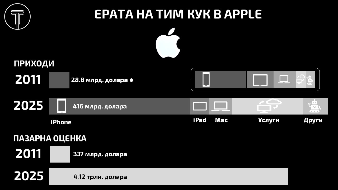 Apple Revenues Split 2025