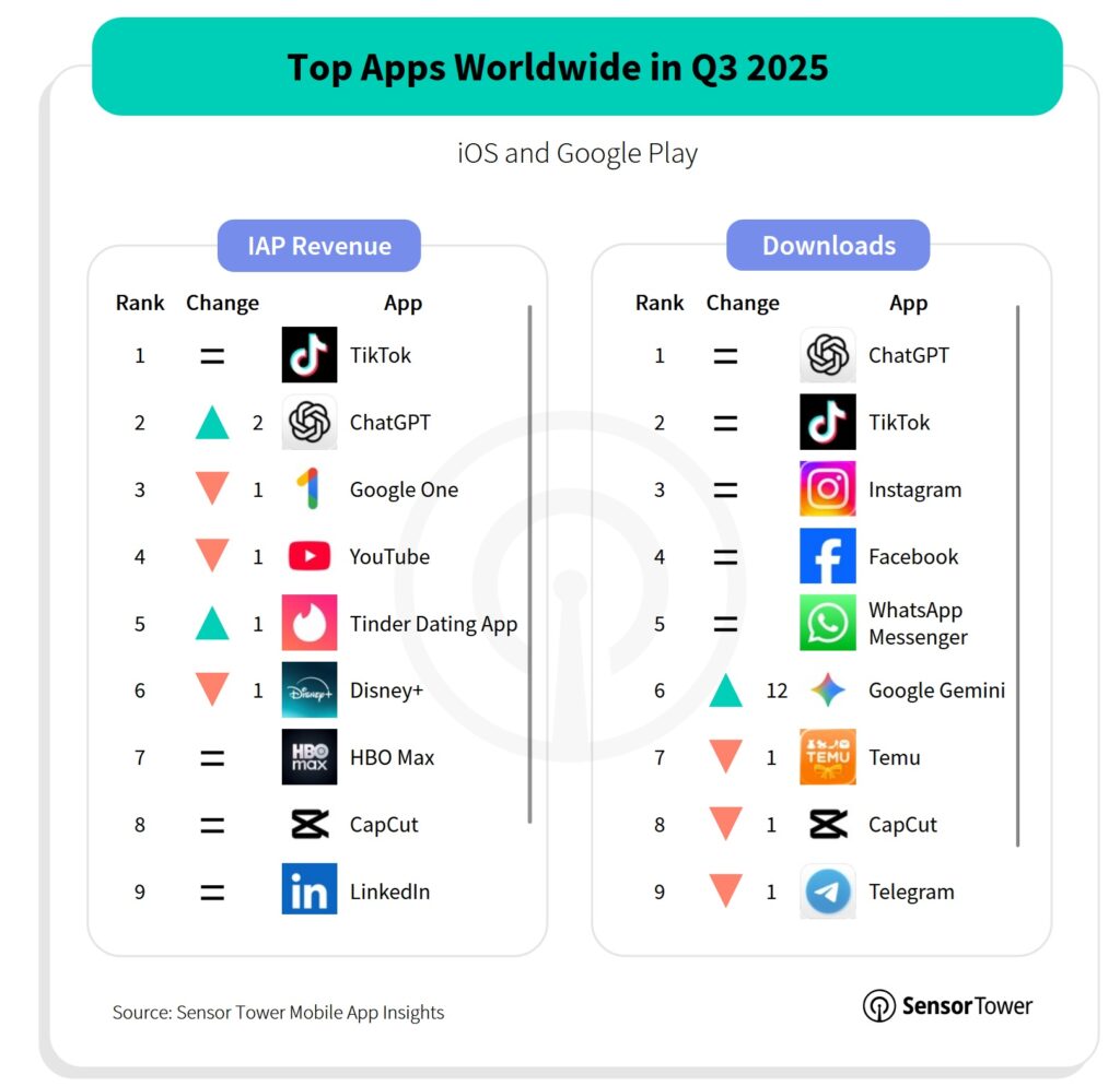 SensorTower-q3-2025-apps