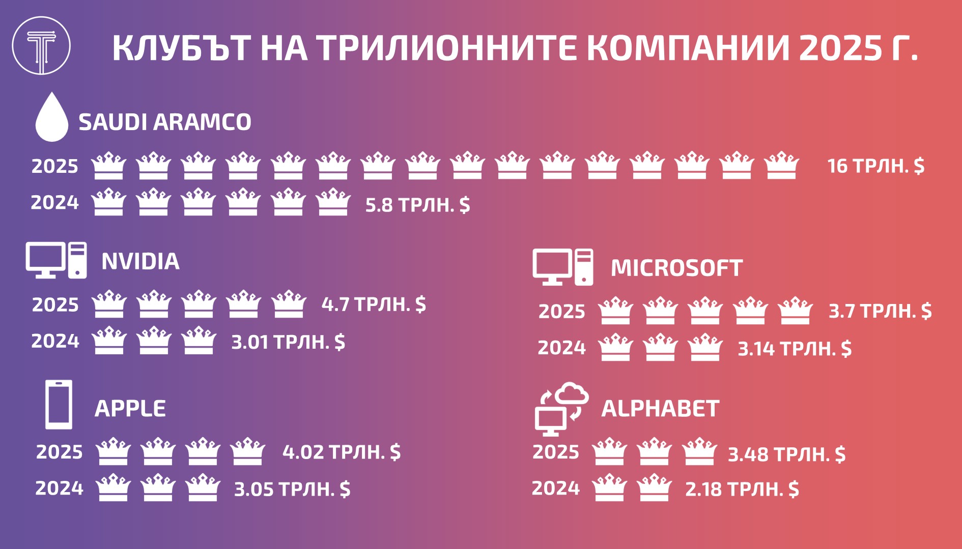 Trillion Dollar Club Infographic 2025