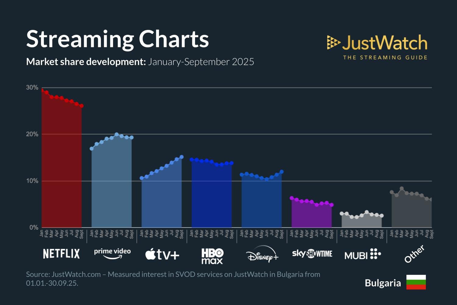 JustWatch Bulgaria Streaming Q32025 Historical