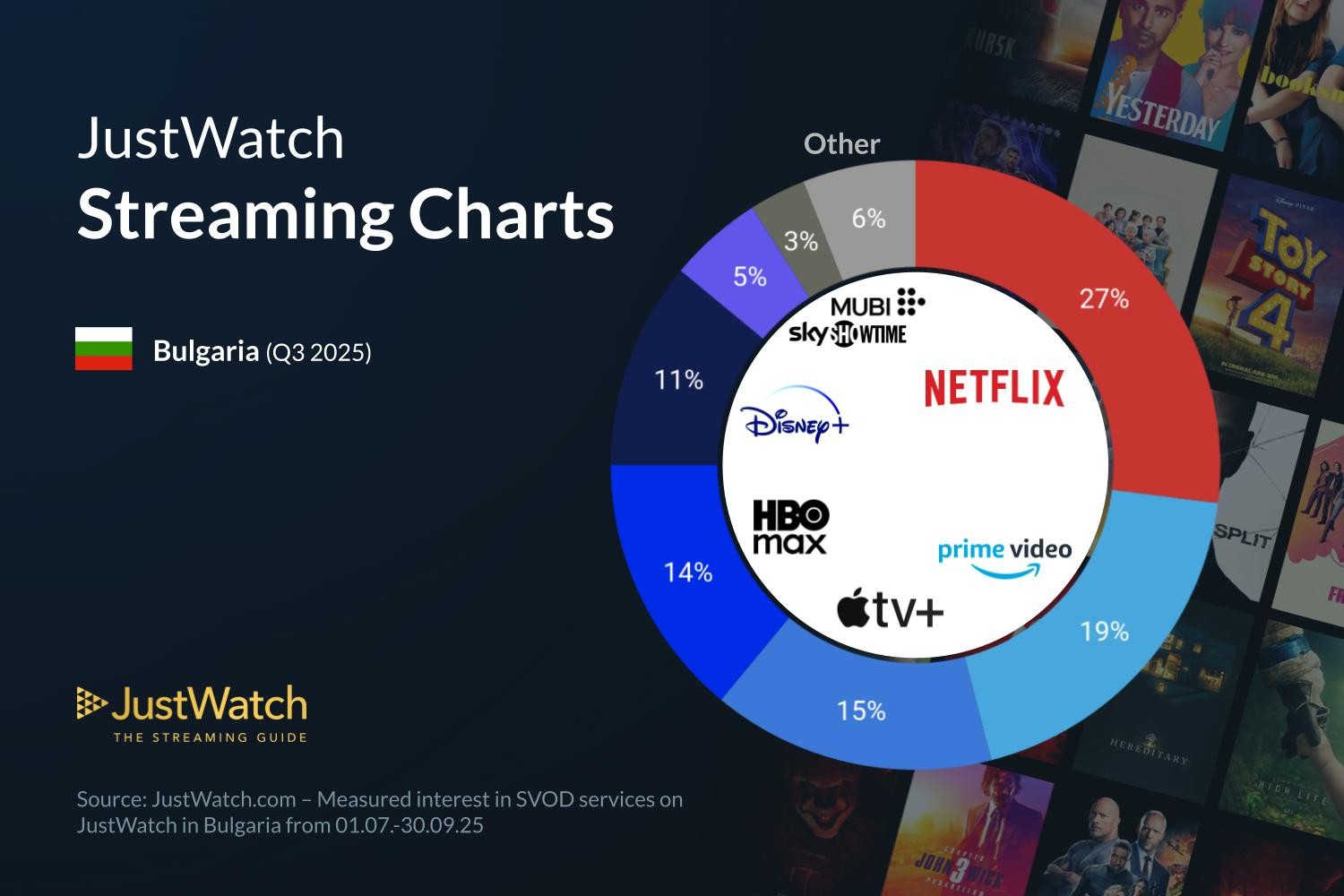 JustWatch Bulgaria Streaming Q32025 Pie