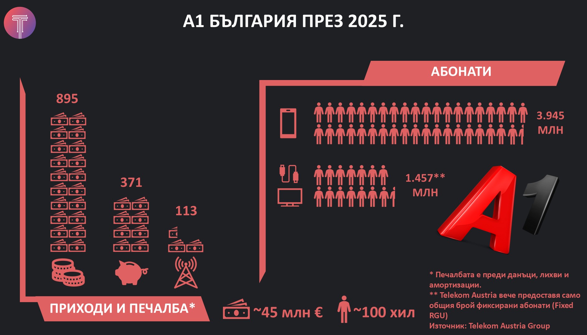 A1 FY2025 results Infographic