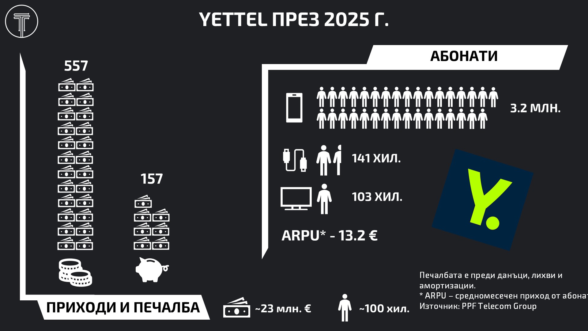 Yettel FY2025 results Infographic