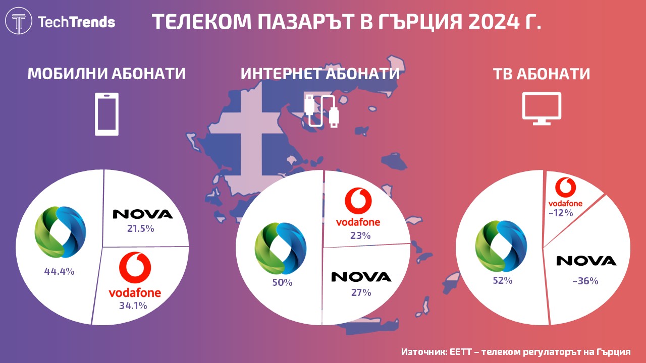 Greece Telecom Market 2024