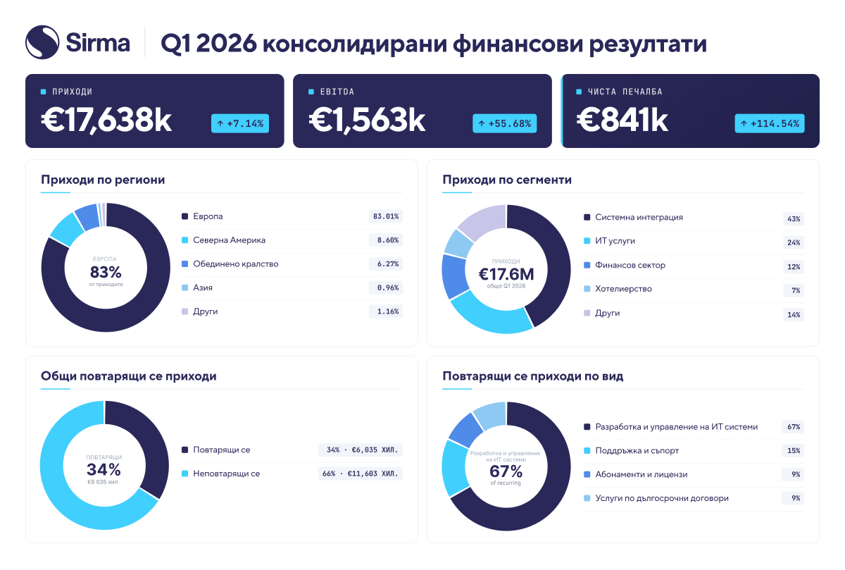 Q1 2026 консолидирани финансови резултати БГ-1