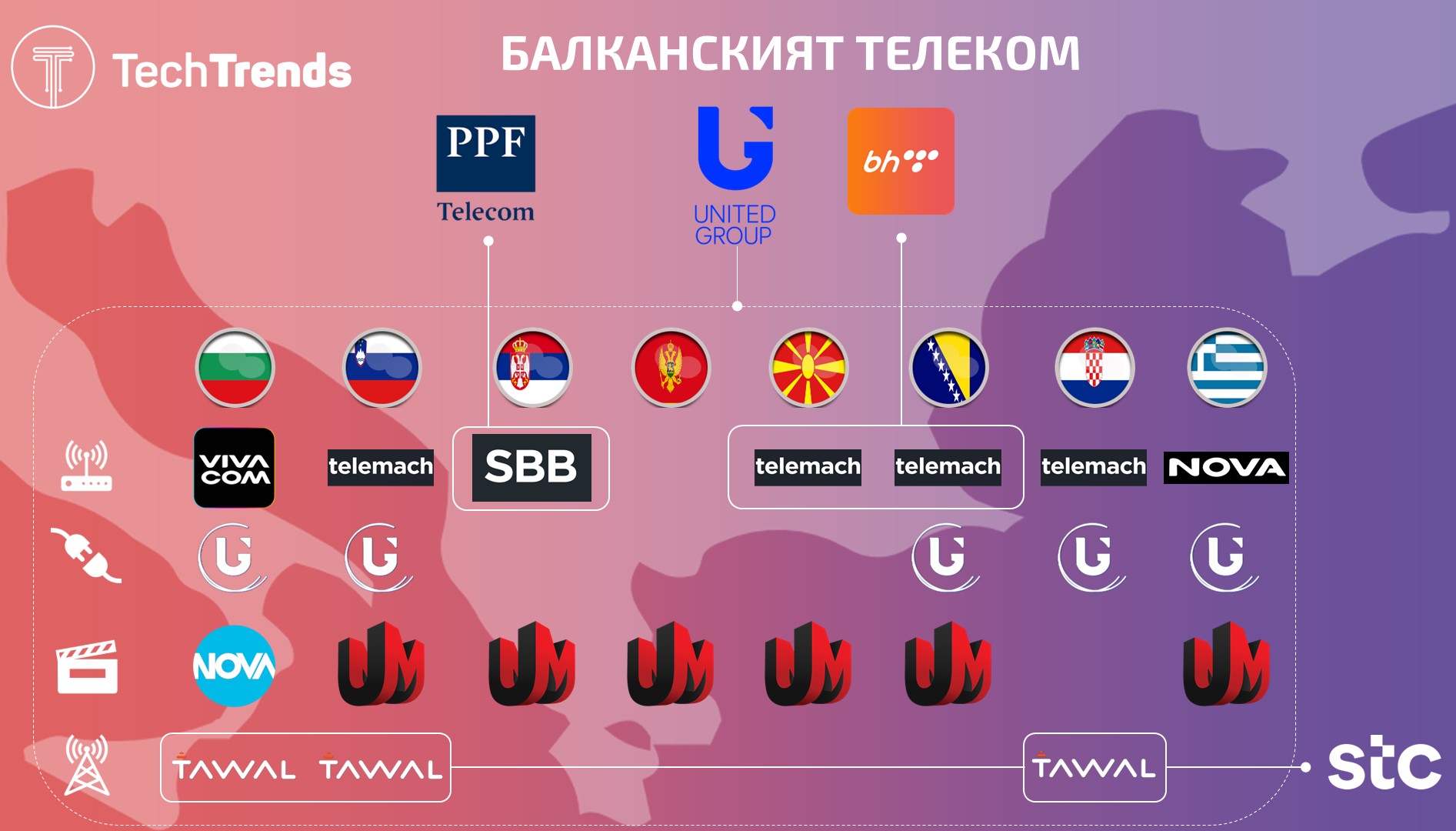 United Group CEE Assets and sales