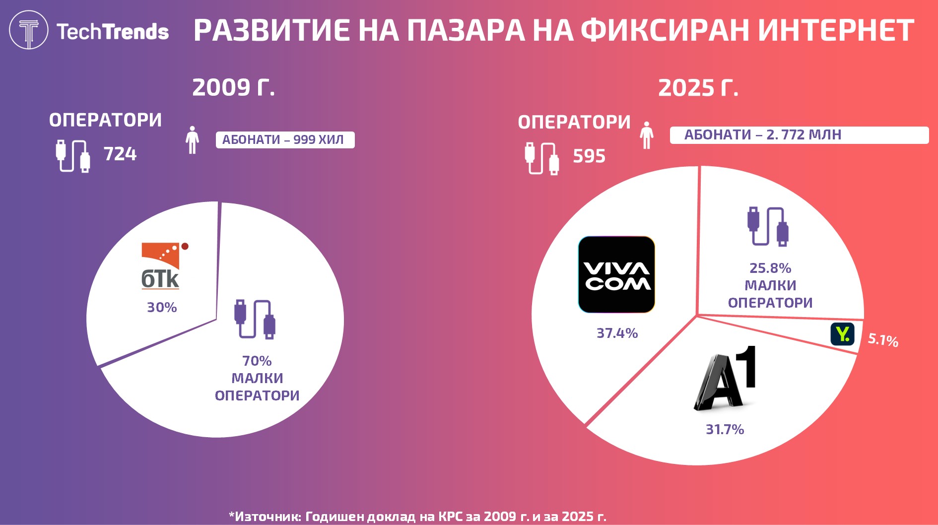 Bulgaria Telecom Internet Market 2025