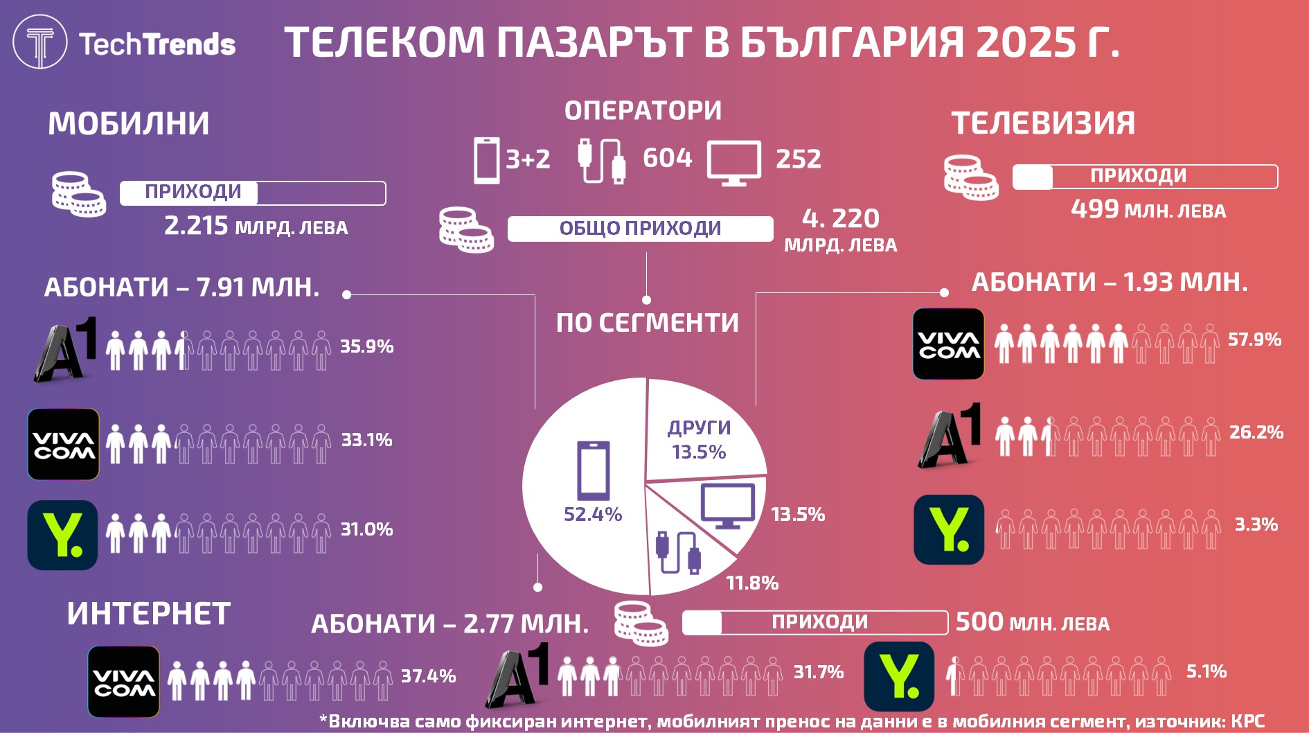 Bulgaria Telecom Market 2025