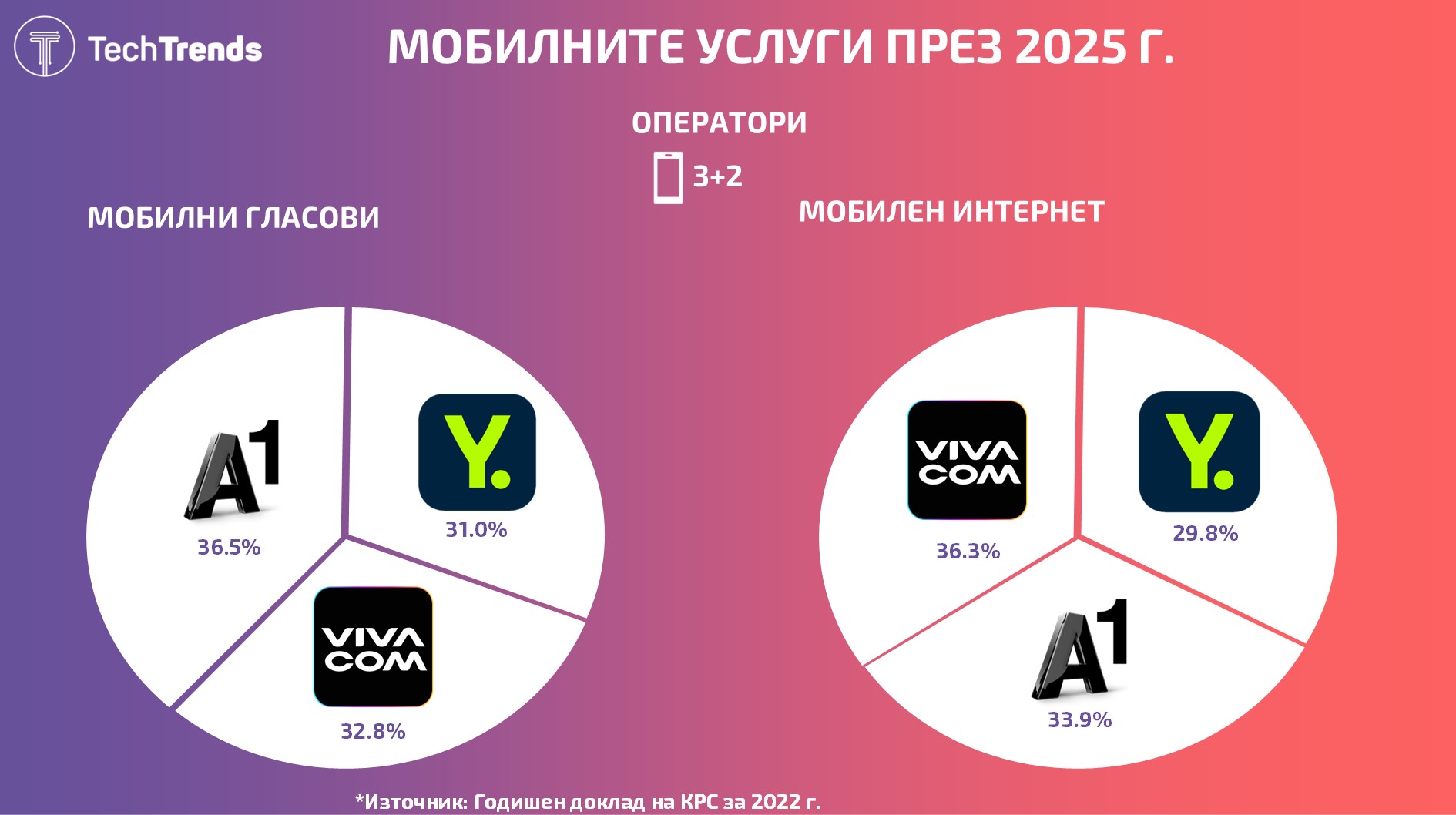Bulgaria Telecom Mobile Market 2025