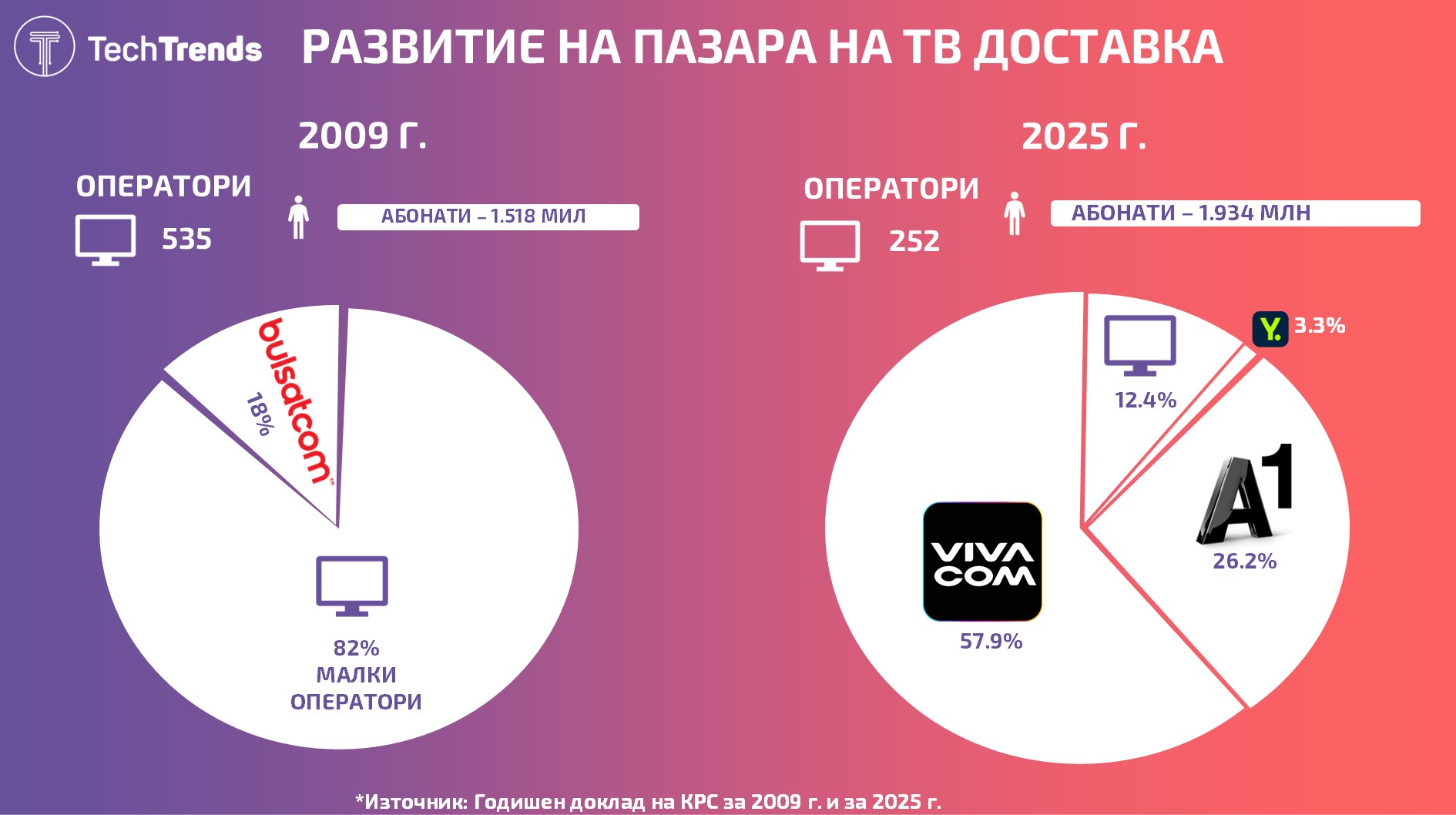 Bulgaria Telecom TV Market 2020