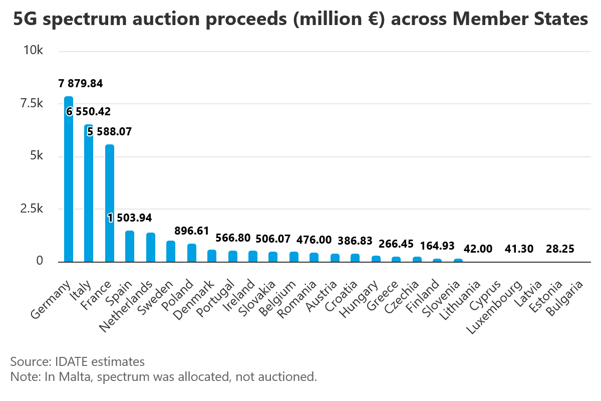 5g-spectrum-auction-proc