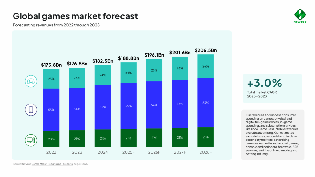 Newzoo-gaming-revenues-2025